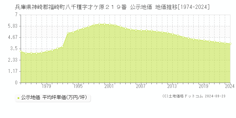 兵庫県神崎郡福崎町八千種字才ケ原２１９番 公示地価 地価推移[1974-2024]