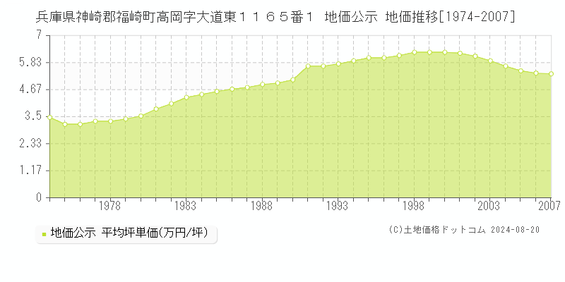 兵庫県神崎郡福崎町高岡字大道東１１６５番１ 地価公示 地価推移[1974-2007]