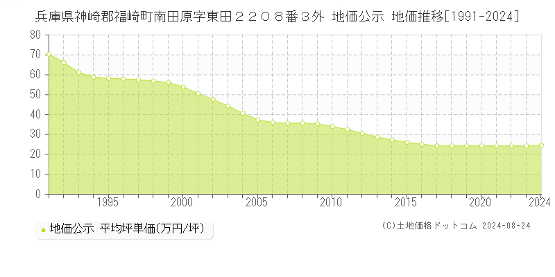 兵庫県神崎郡福崎町南田原字東田２２０８番３外 公示地価 地価推移[1991-2024]