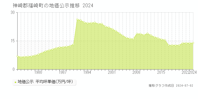 神崎郡福崎町の地価公示推移グラフ 