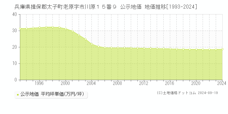 兵庫県揖保郡太子町老原字市川原１５番９ 公示地価 地価推移[1993-2024]