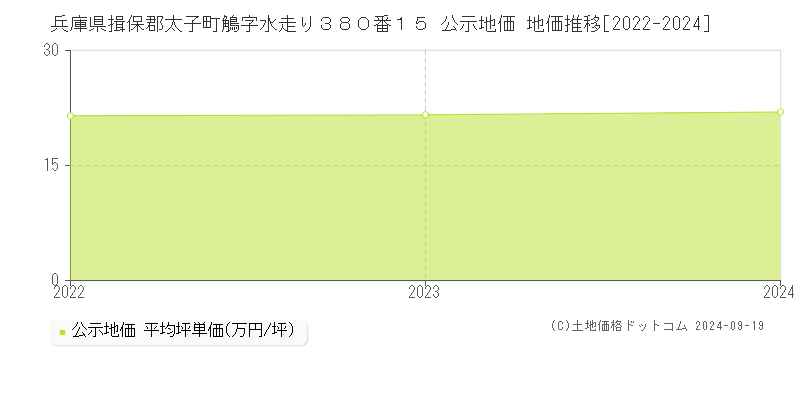 兵庫県揖保郡太子町鵤字水走り３８０番１５ 公示地価 地価推移[2022-2024]