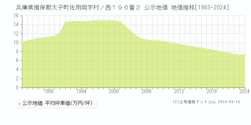 兵庫県揖保郡太子町佐用岡字村ノ西１９６番２ 公示地価 地価推移[1983-2024]