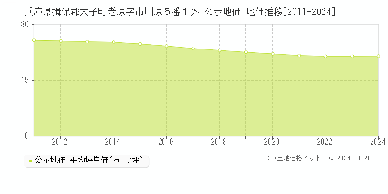 兵庫県揖保郡太子町老原字市川原５番１外 公示地価 地価推移[2011-2024]