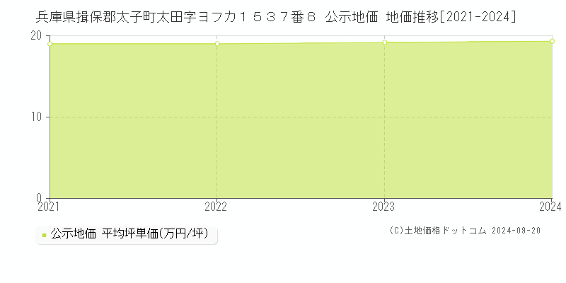 兵庫県揖保郡太子町太田字ヨフカ１５３７番８ 公示地価 地価推移[2021-2024]