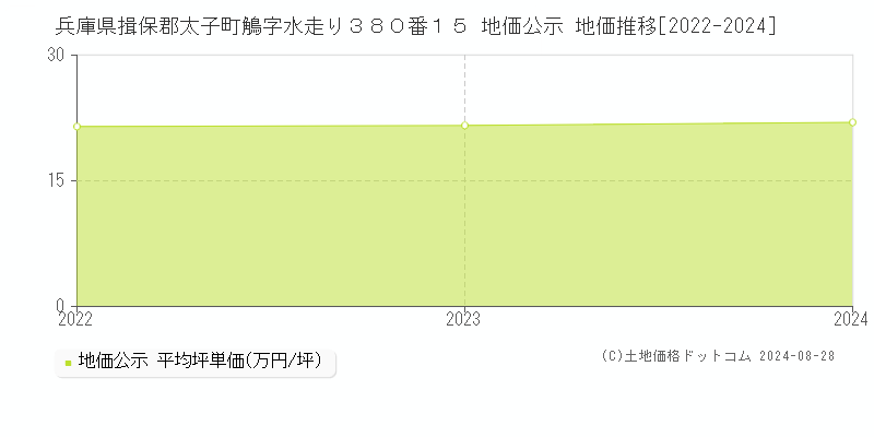 兵庫県揖保郡太子町鵤字水走り３８０番１５ 公示地価 地価推移[2022-2024]