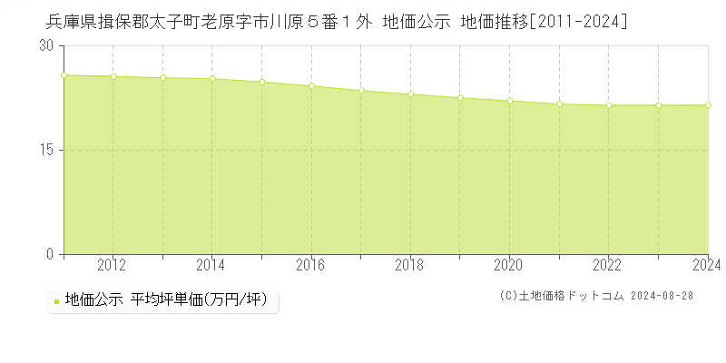 兵庫県揖保郡太子町老原字市川原５番１外 公示地価 地価推移[2011-2024]