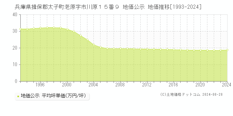 兵庫県揖保郡太子町老原字市川原１５番９ 地価公示 地価推移[1993-2023]