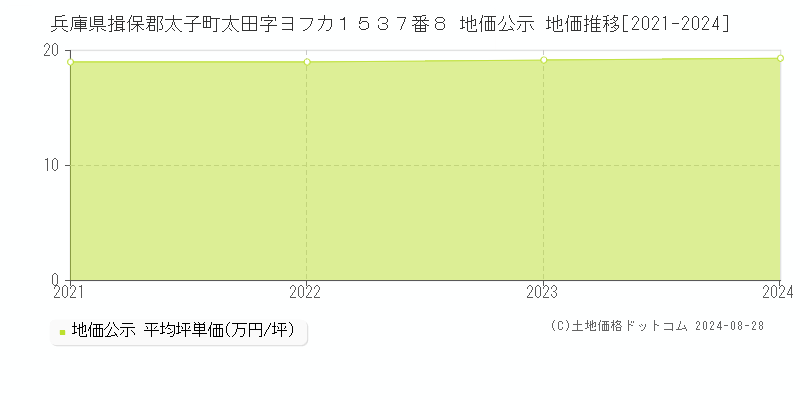 兵庫県揖保郡太子町太田字ヨフカ１５３７番８ 公示地価 地価推移[2021-2024]