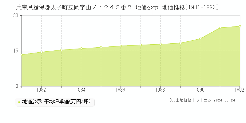 兵庫県揖保郡太子町立岡字山ノ下２４３番８ 公示地価 地価推移[1981-1992]