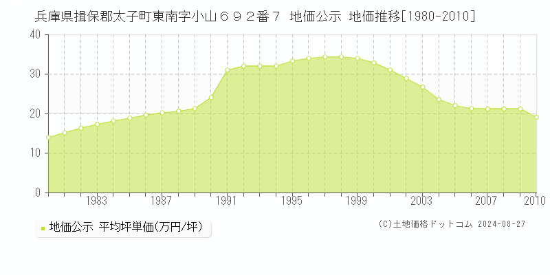 兵庫県揖保郡太子町東南字小山６９２番７ 地価公示 地価推移[1980-2010]