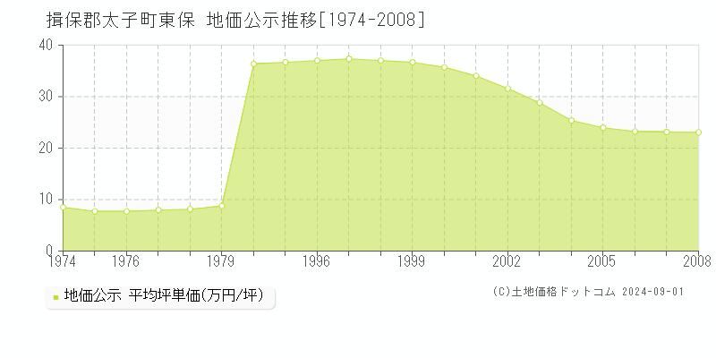 東保(揖保郡太子町)の地価公示推移グラフ(坪単価)[1974-2008年]