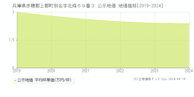 兵庫県赤穂郡上郡町別名字北條６９番３ 公示地価 地価推移[2019-2024]