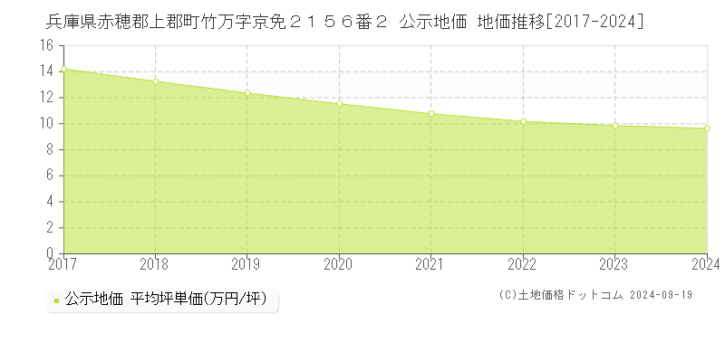 兵庫県赤穂郡上郡町竹万字京免２１５６番２ 公示地価 地価推移[2017-2024]