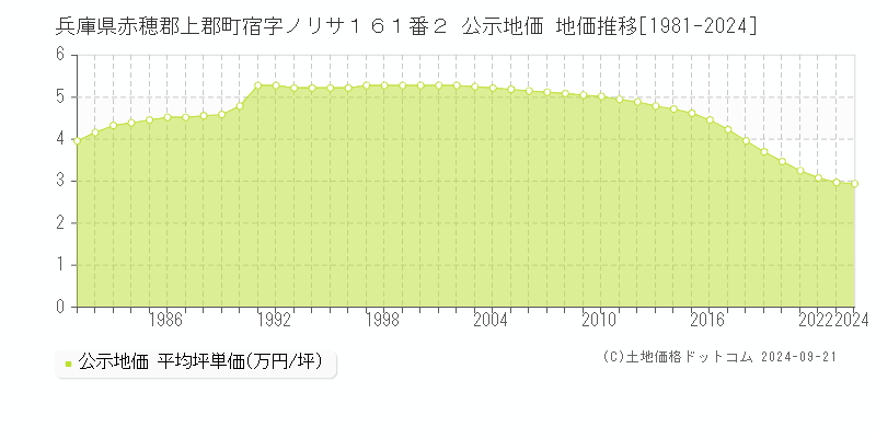 兵庫県赤穂郡上郡町宿字ノリサ１６１番２ 公示地価 地価推移[1981-2024]