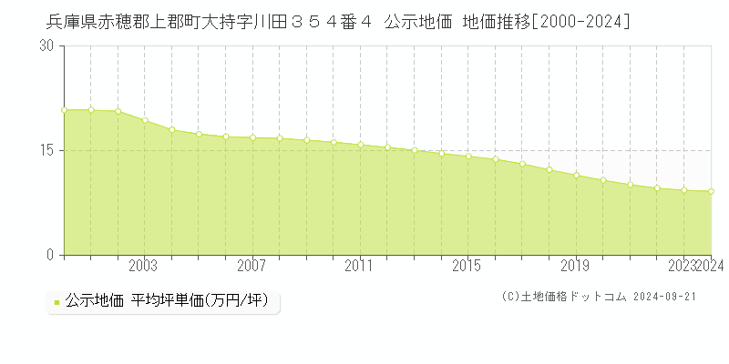 兵庫県赤穂郡上郡町大持字川田３５４番４ 公示地価 地価推移[2000-2024]