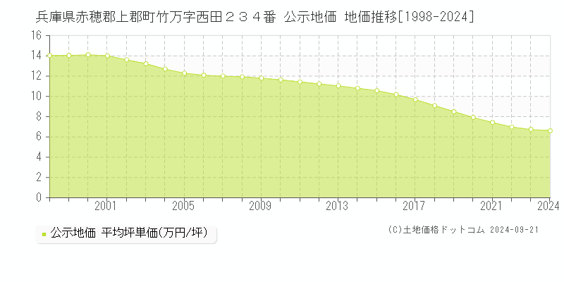 兵庫県赤穂郡上郡町竹万字西田２３４番 公示地価 地価推移[1998-2024]