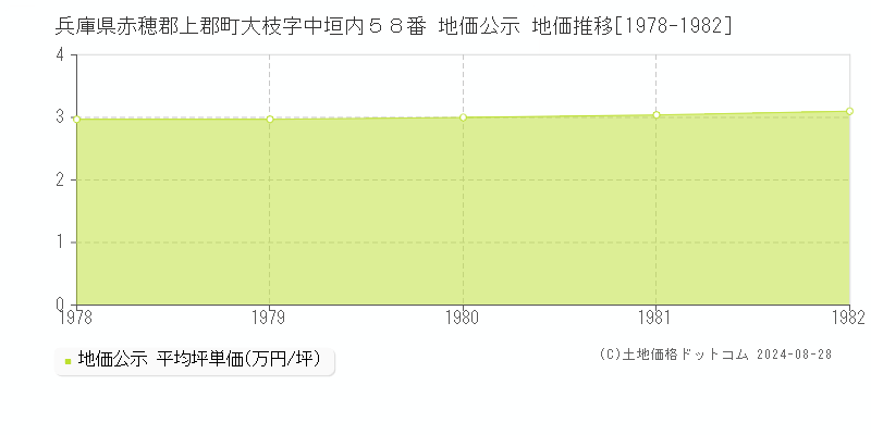 兵庫県赤穂郡上郡町大枝字中垣内５８番 公示地価 地価推移[1978-1982]