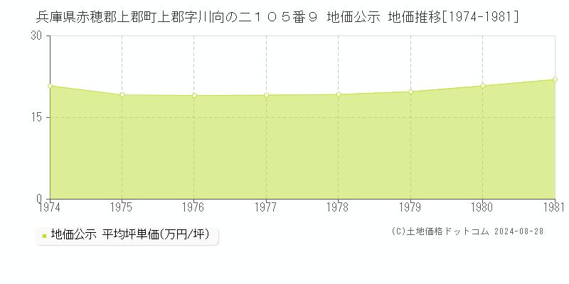 兵庫県赤穂郡上郡町上郡字川向の二１０５番９ 地価公示 地価推移[1974-1981]