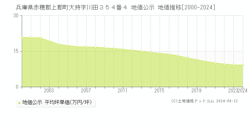 兵庫県赤穂郡上郡町大持字川田３５４番４ 公示地価 地価推移[2000-2024]