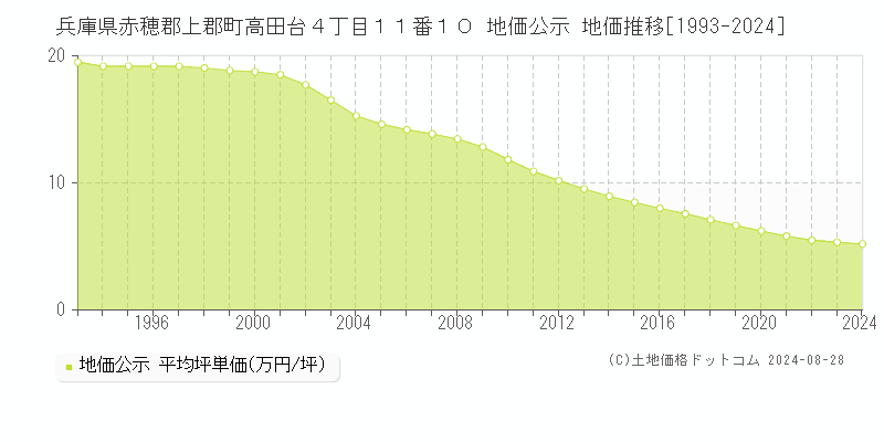 兵庫県赤穂郡上郡町高田台４丁目１１番１０ 公示地価 地価推移[1993-2024]