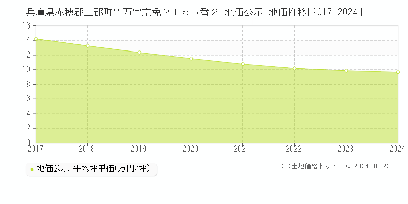 兵庫県赤穂郡上郡町竹万字京免２１５６番２ 地価公示 地価推移[2017-2023]