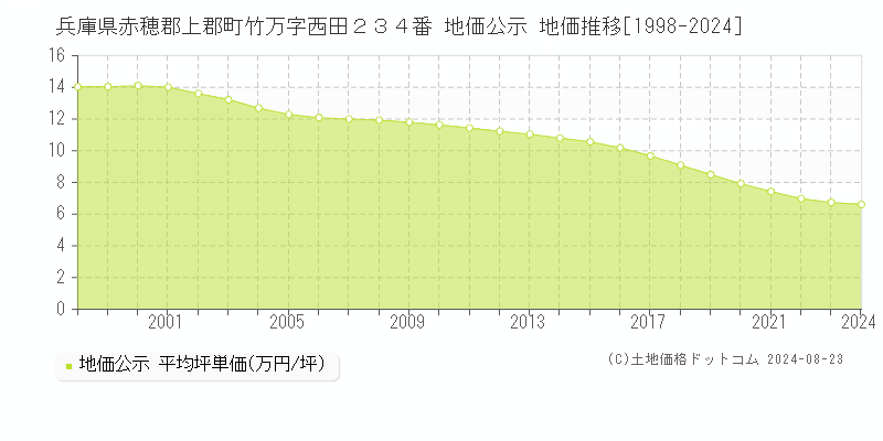 兵庫県赤穂郡上郡町竹万字西田２３４番 公示地価 地価推移[1998-2024]