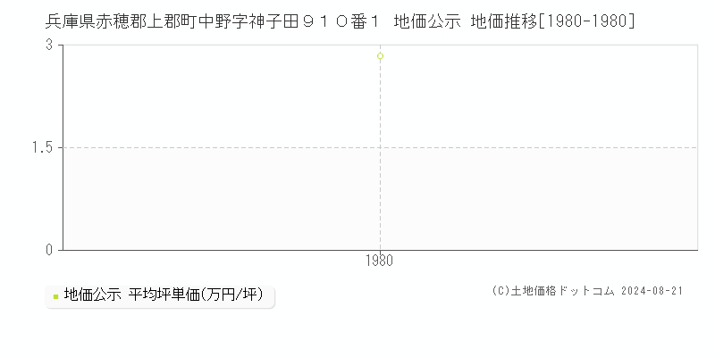 兵庫県赤穂郡上郡町中野字神子田９１０番１ 地価公示 地価推移[1980-1980]