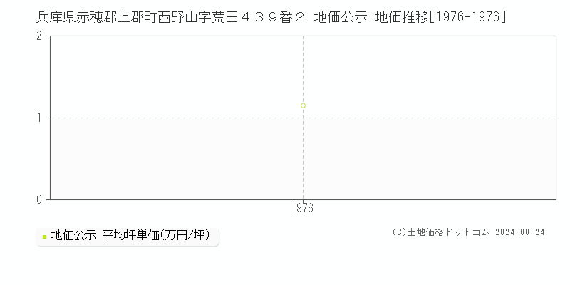 兵庫県赤穂郡上郡町西野山字荒田４３９番２ 公示地価 地価推移[1976-1976]