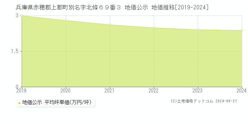 兵庫県赤穂郡上郡町別名字北條６９番３ 公示地価 地価推移[2019-2024]