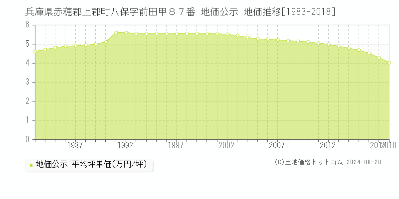 兵庫県赤穂郡上郡町八保字前田甲８７番 地価公示 地価推移[1983-2018]