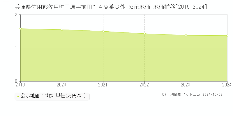 兵庫県佐用郡佐用町三原字前田１４９番３外 公示地価 地価推移[2019-2024]