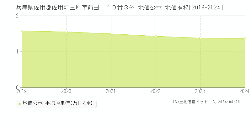 兵庫県佐用郡佐用町三原字前田１４９番３外 地価公示 地価推移[2019-2023]