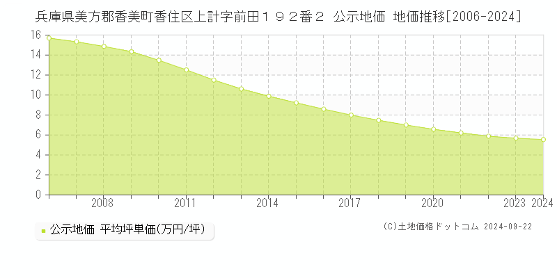 兵庫県美方郡香美町香住区上計字前田１９２番２ 公示地価 地価推移[2006-2024]