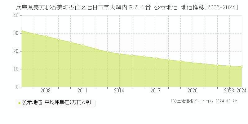 兵庫県美方郡香美町香住区七日市字大縄内３６４番 公示地価 地価推移[2006-2024]