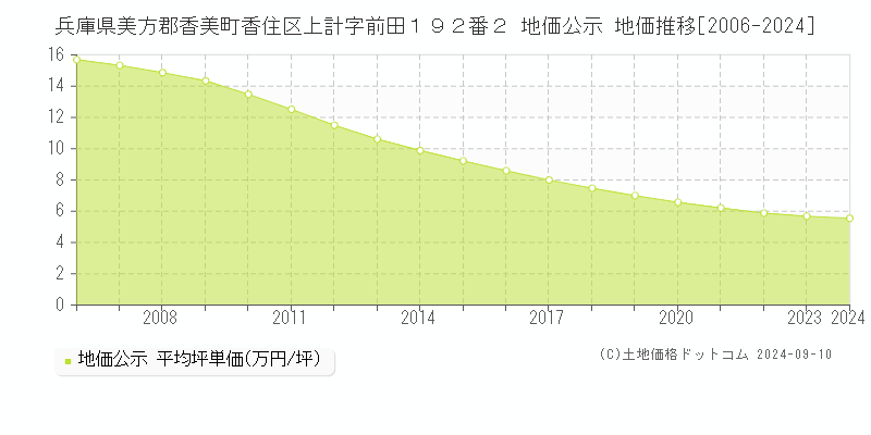 兵庫県美方郡香美町香住区上計字前田１９２番２ 公示地価 地価推移[2006-2024]