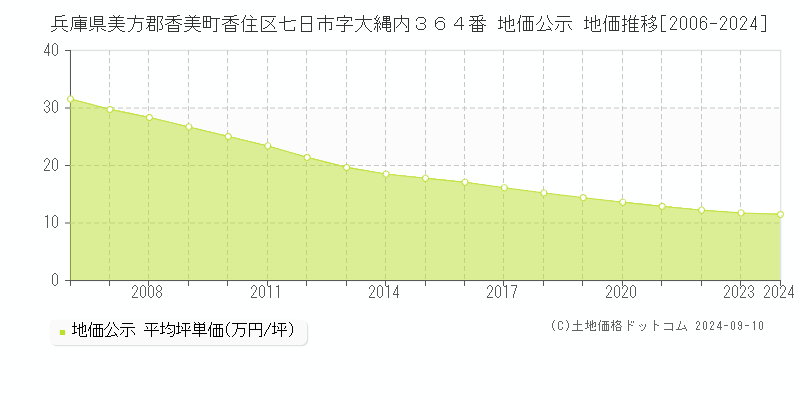 兵庫県美方郡香美町香住区七日市字大縄内３６４番 公示地価 地価推移[2006-2024]