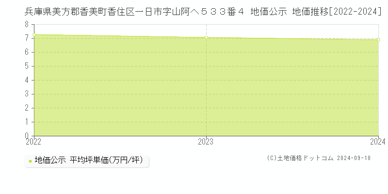 兵庫県美方郡香美町香住区一日市字山阿へ５３３番４ 公示地価 地価推移[2022-2024]