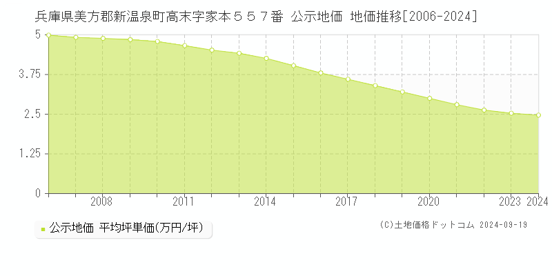 兵庫県美方郡新温泉町高末字家本５５７番 公示地価 地価推移[2006-2024]