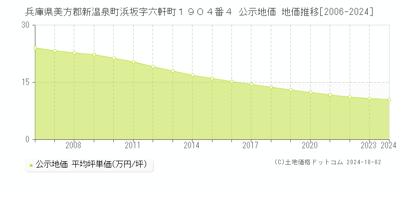 兵庫県美方郡新温泉町浜坂字六軒町１９０４番４ 公示地価 地価推移[2006-2024]