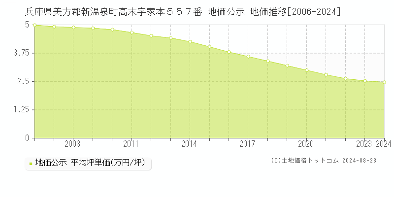 兵庫県美方郡新温泉町高末字家本５５７番 地価公示 地価推移[2006-2023]