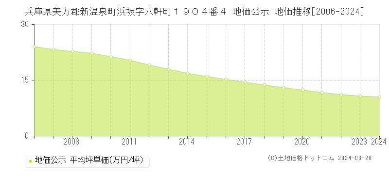 兵庫県美方郡新温泉町浜坂字六軒町１９０４番４ 地価公示 地価推移[2006-2023]