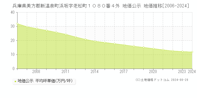 兵庫県美方郡新温泉町浜坂字老松町１０８０番４外 公示地価 地価推移[2006-2024]