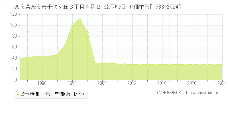 奈良県奈良市千代ヶ丘３丁目４番２ 公示地価 地価推移[1983-2024]