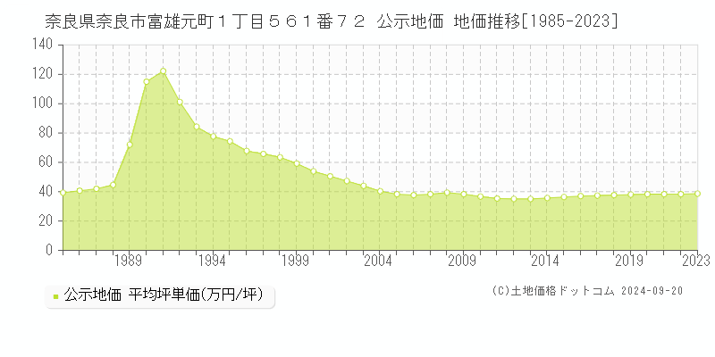 奈良県奈良市富雄元町１丁目５６１番７２ 公示地価 地価推移[1985-2023]