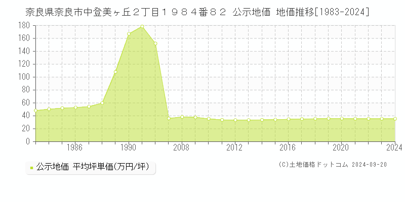 奈良県奈良市中登美ヶ丘２丁目１９８４番８２ 公示地価 地価推移[1983-2024]