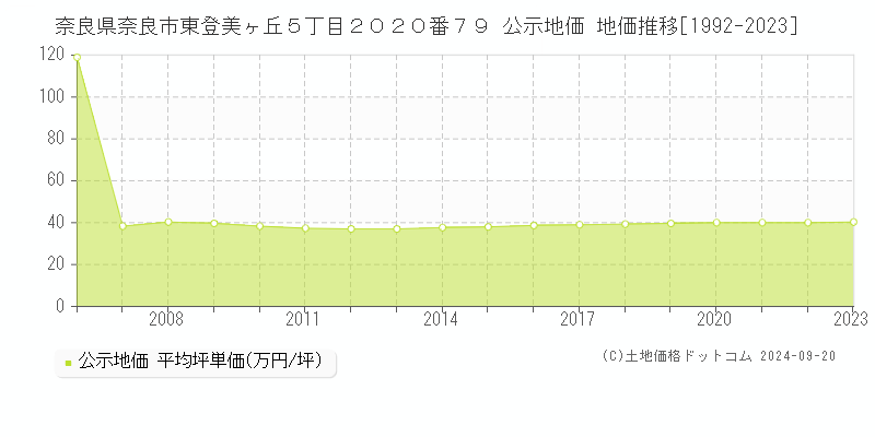 奈良県奈良市東登美ヶ丘５丁目２０２０番７９ 公示地価 地価推移[1992-2023]