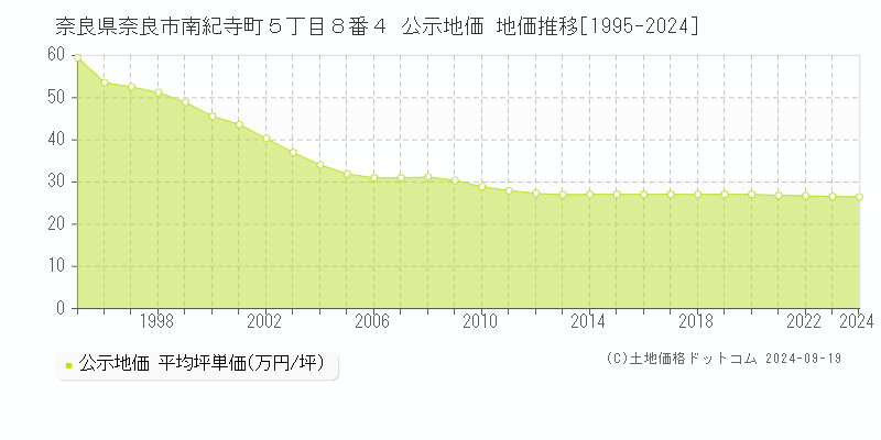 奈良県奈良市南紀寺町５丁目８番４ 公示地価 地価推移[1995-2024]