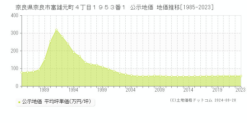 奈良県奈良市富雄元町４丁目１９５３番１ 公示地価 地価推移[1985-2023]