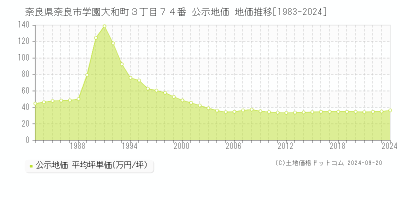 奈良県奈良市学園大和町３丁目７４番 公示地価 地価推移[1983-2023]